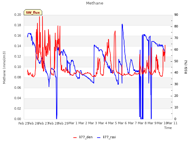 plot of Methane