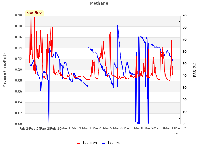 plot of Methane