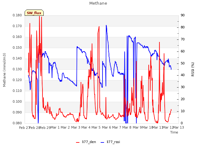 plot of Methane