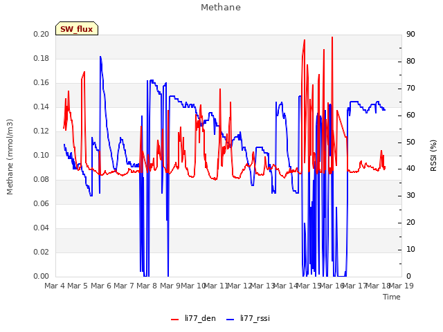 plot of Methane