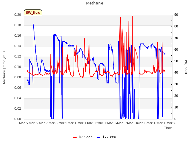 plot of Methane