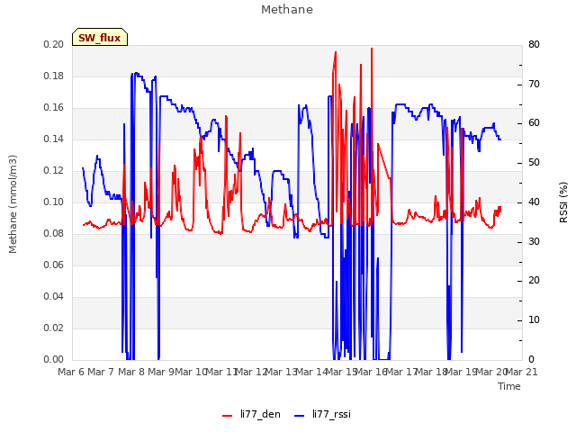 plot of Methane