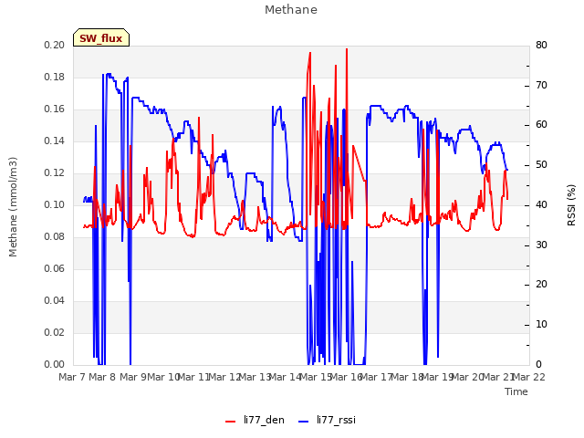 plot of Methane