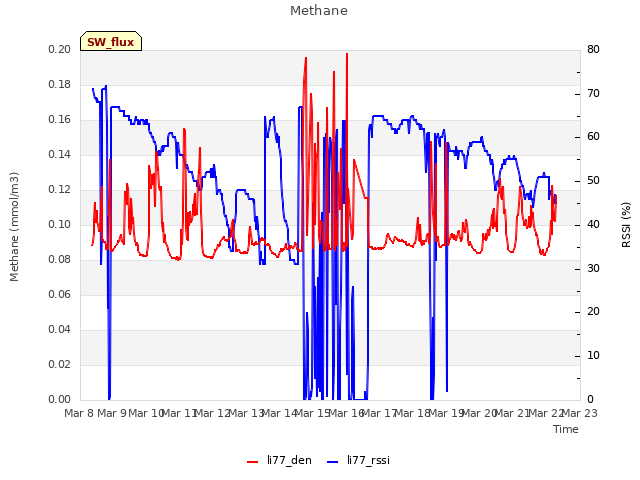 plot of Methane