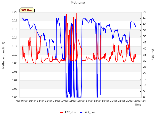 plot of Methane