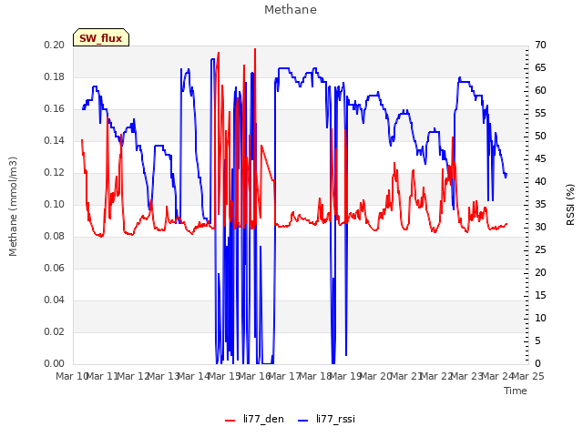 plot of Methane