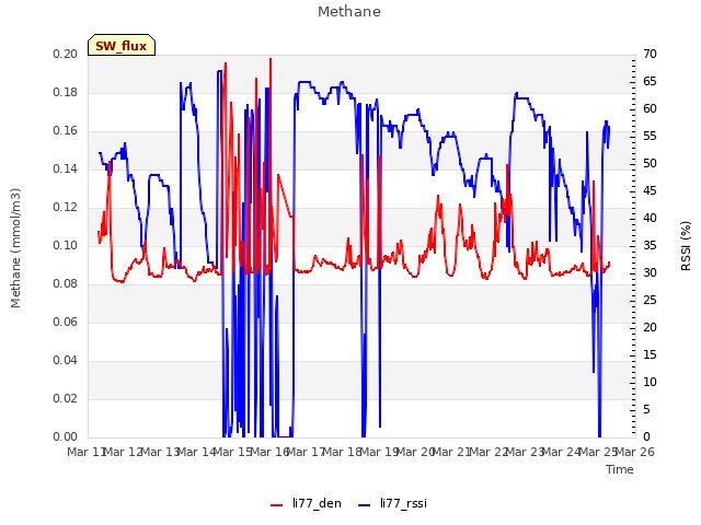 plot of Methane