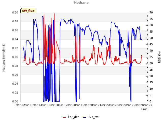 plot of Methane