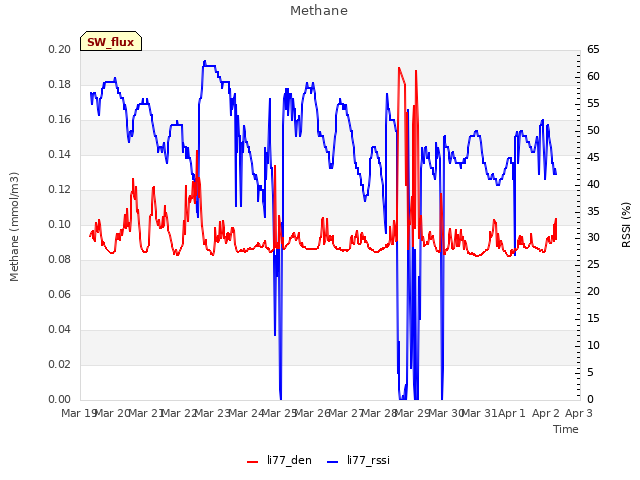 plot of Methane