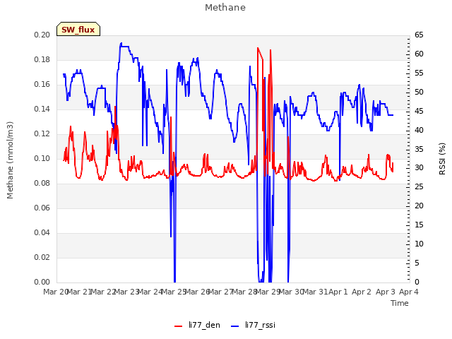 plot of Methane