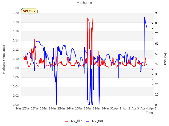 plot of Methane