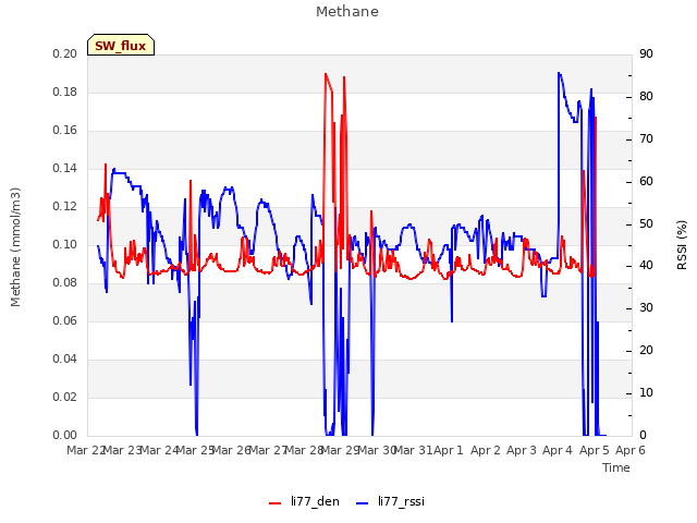 plot of Methane