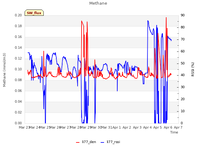 plot of Methane