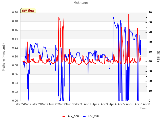 plot of Methane