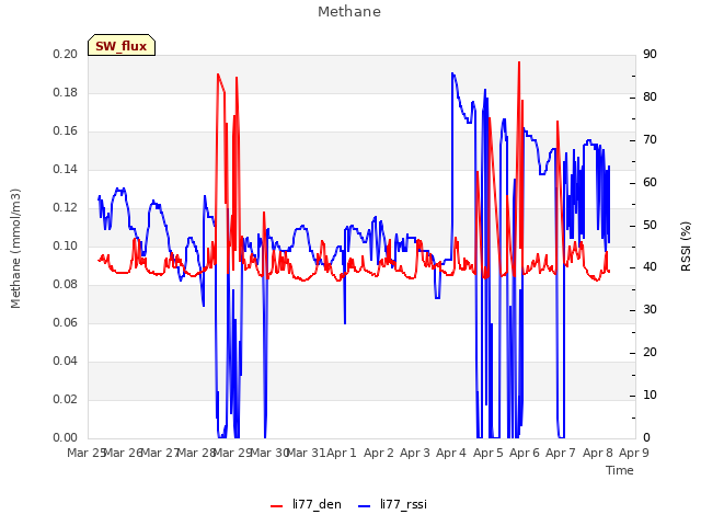 plot of Methane