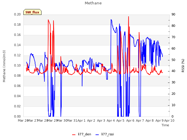 plot of Methane