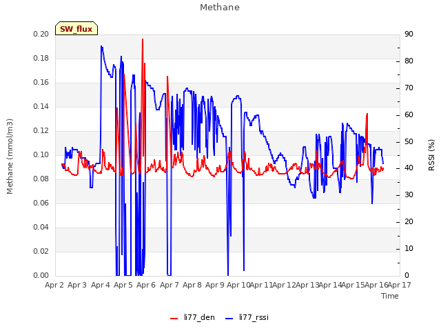 plot of Methane