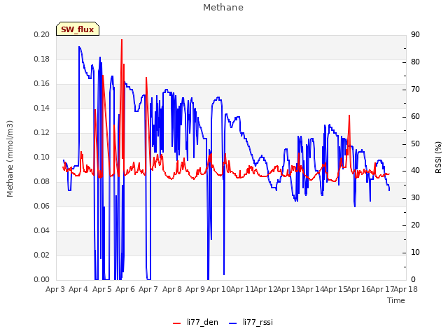 plot of Methane