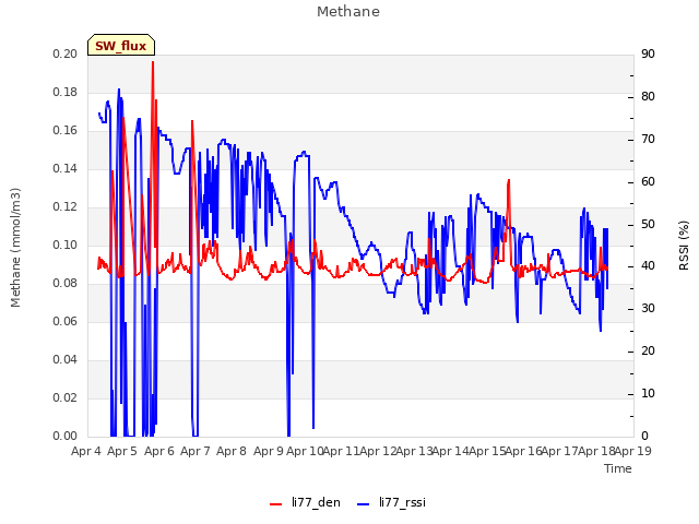 plot of Methane