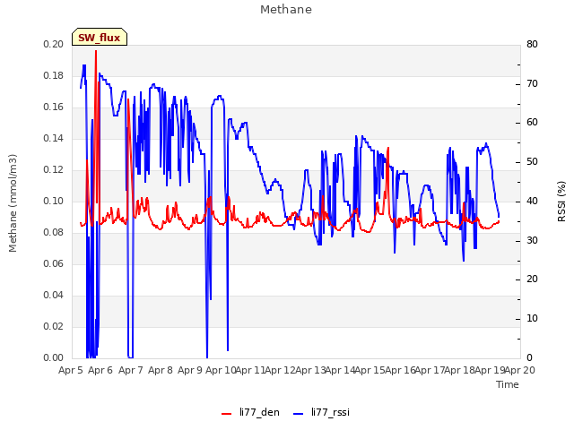 plot of Methane