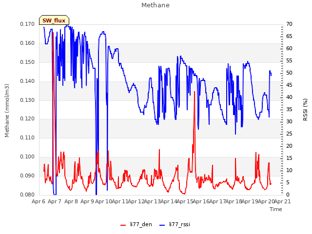 plot of Methane