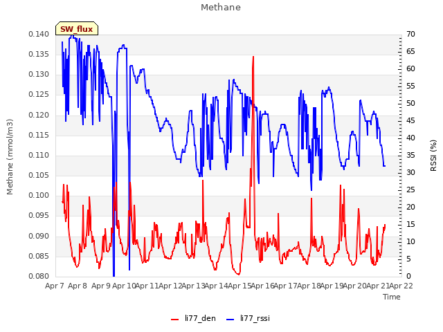 plot of Methane