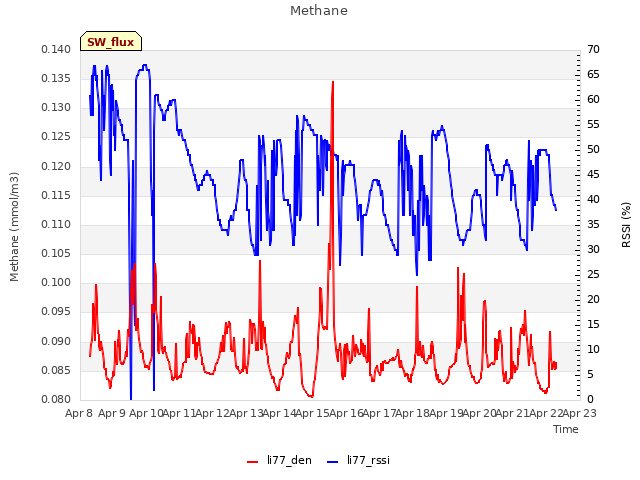 plot of Methane