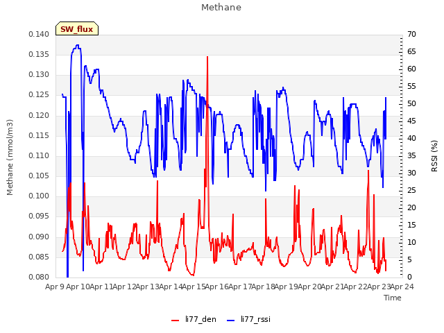 plot of Methane
