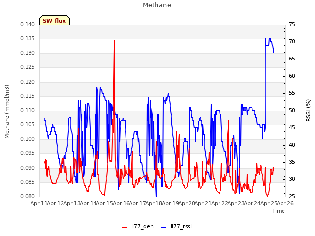 plot of Methane