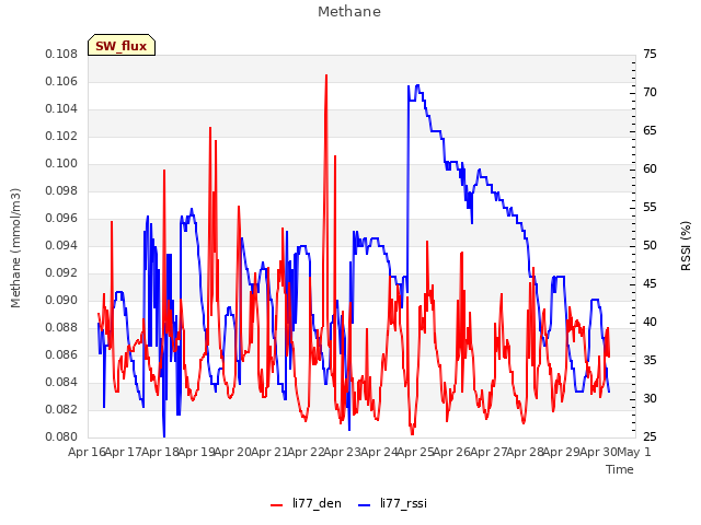 plot of Methane