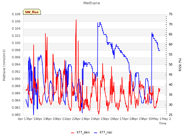 plot of Methane