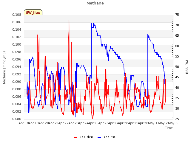 plot of Methane