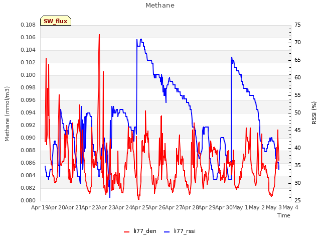 plot of Methane