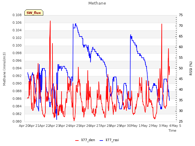 plot of Methane