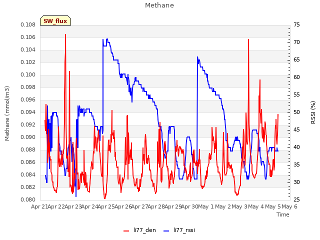 plot of Methane