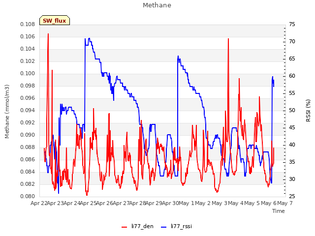 plot of Methane