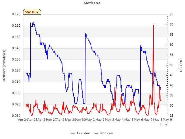 plot of Methane