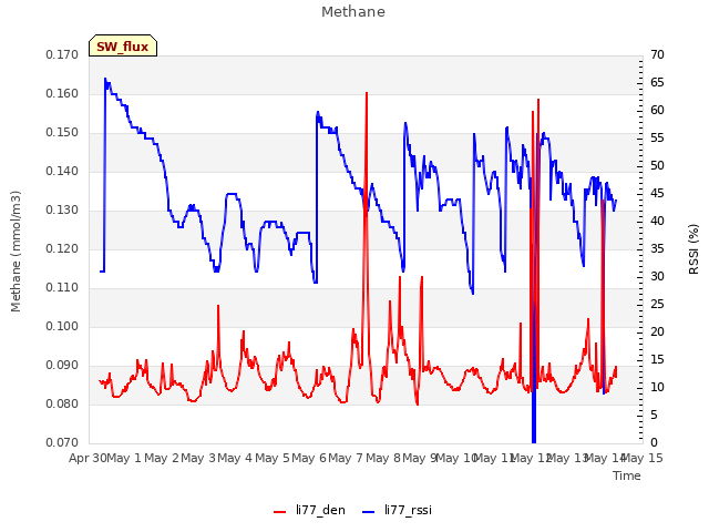 plot of Methane