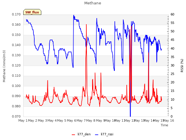 plot of Methane