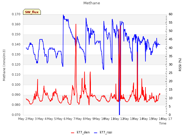 plot of Methane