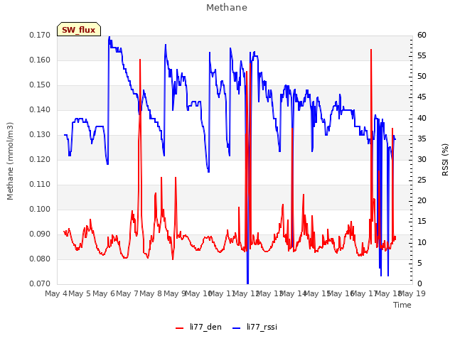 plot of Methane