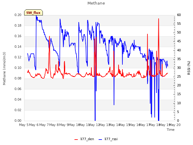 plot of Methane