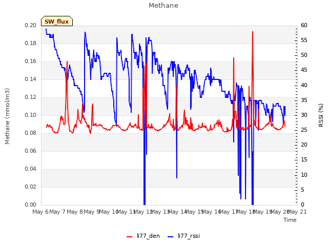 plot of Methane