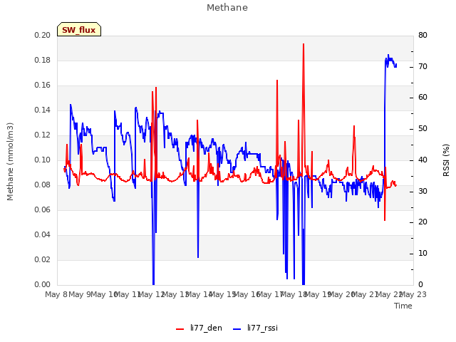 plot of Methane