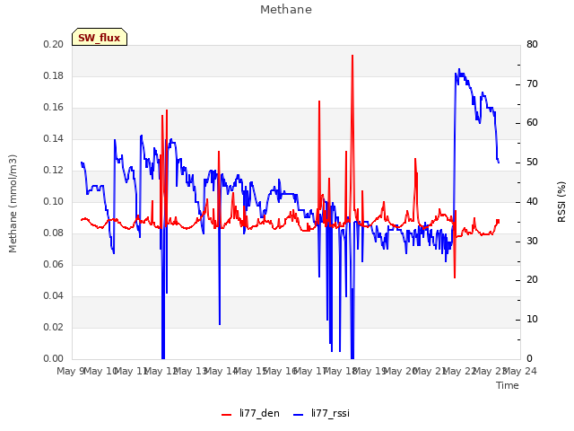 plot of Methane