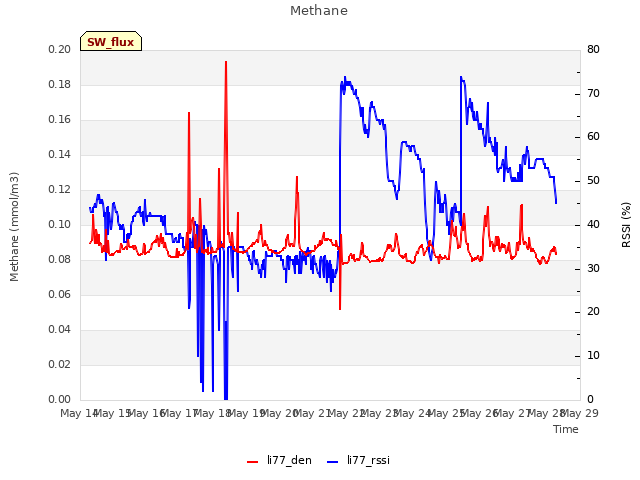 plot of Methane