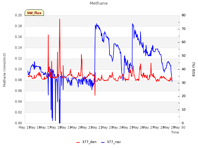 plot of Methane