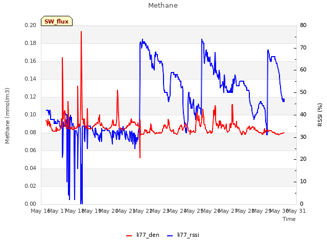 plot of Methane