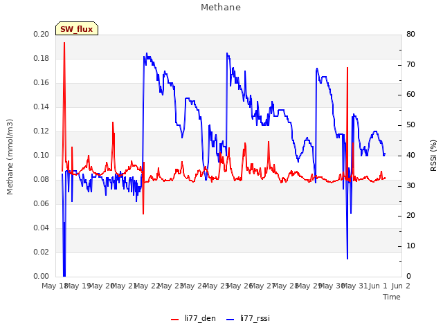 plot of Methane