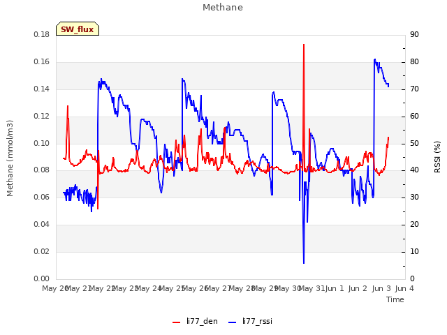 plot of Methane